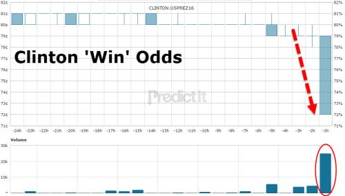 Source - http://www.zerohedge.com/news/2016-10-28/markets-turmoil-after-comey-crashes-clinton-party