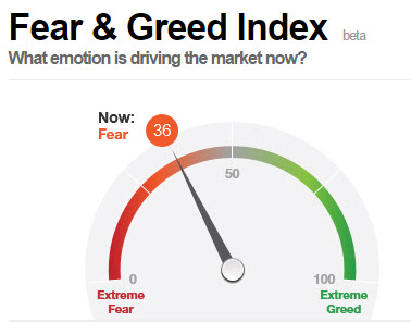 Fear and greed index что это